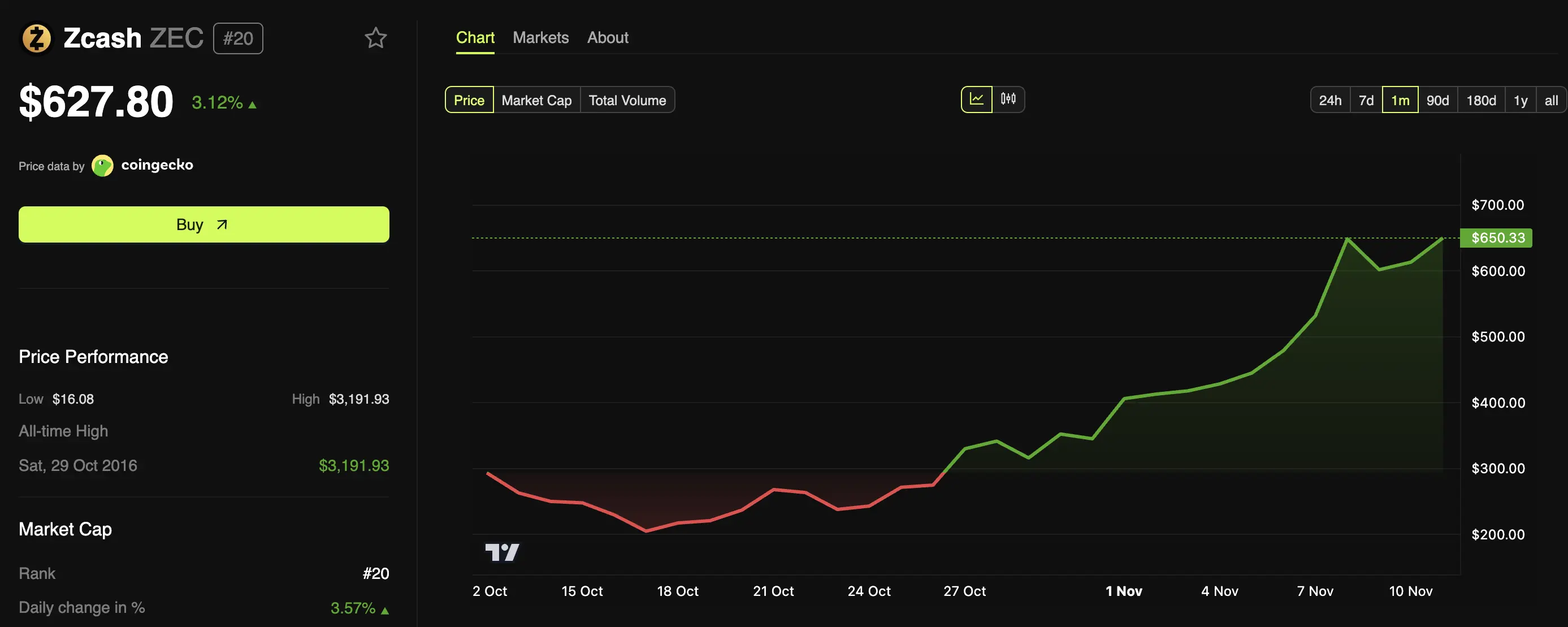 Has Zcash (ZEC) Crossed From Comeback Story to Crypto Bubble？