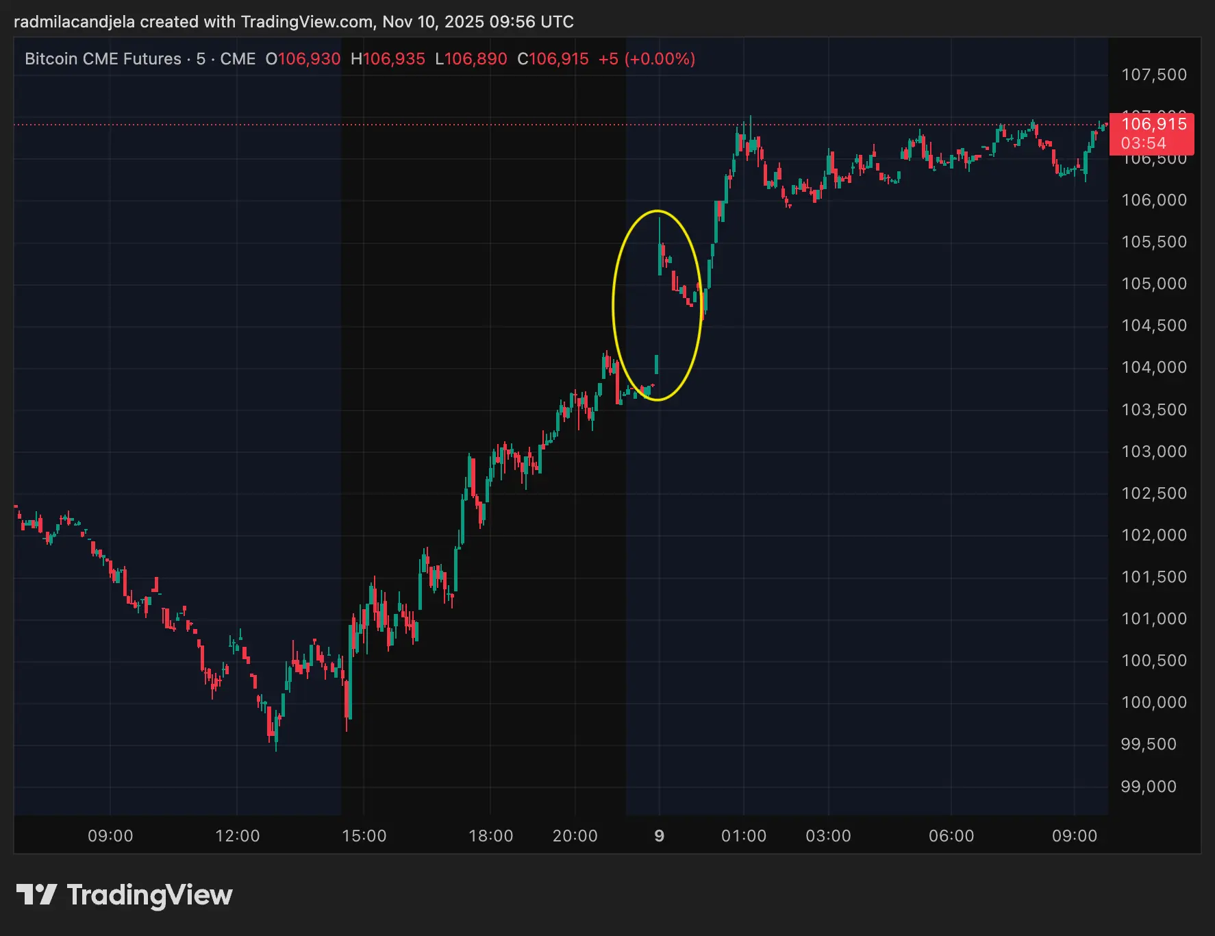 BTC targets CME gap at $104,000 as shutdown end buoys risk