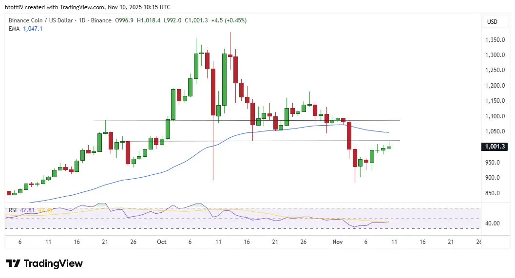 BNB price prediction as bulls retest $1,000 demand zone