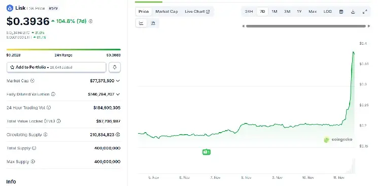 LSK surges to $0.37 riding on Upbit spot trading, Binance derivatives market