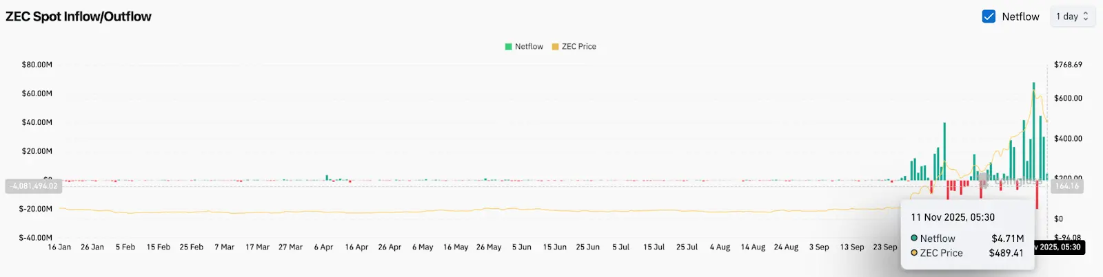 Zcash Price Prediction: Demand Returns At Trendline As Inflows Reappear Near $480