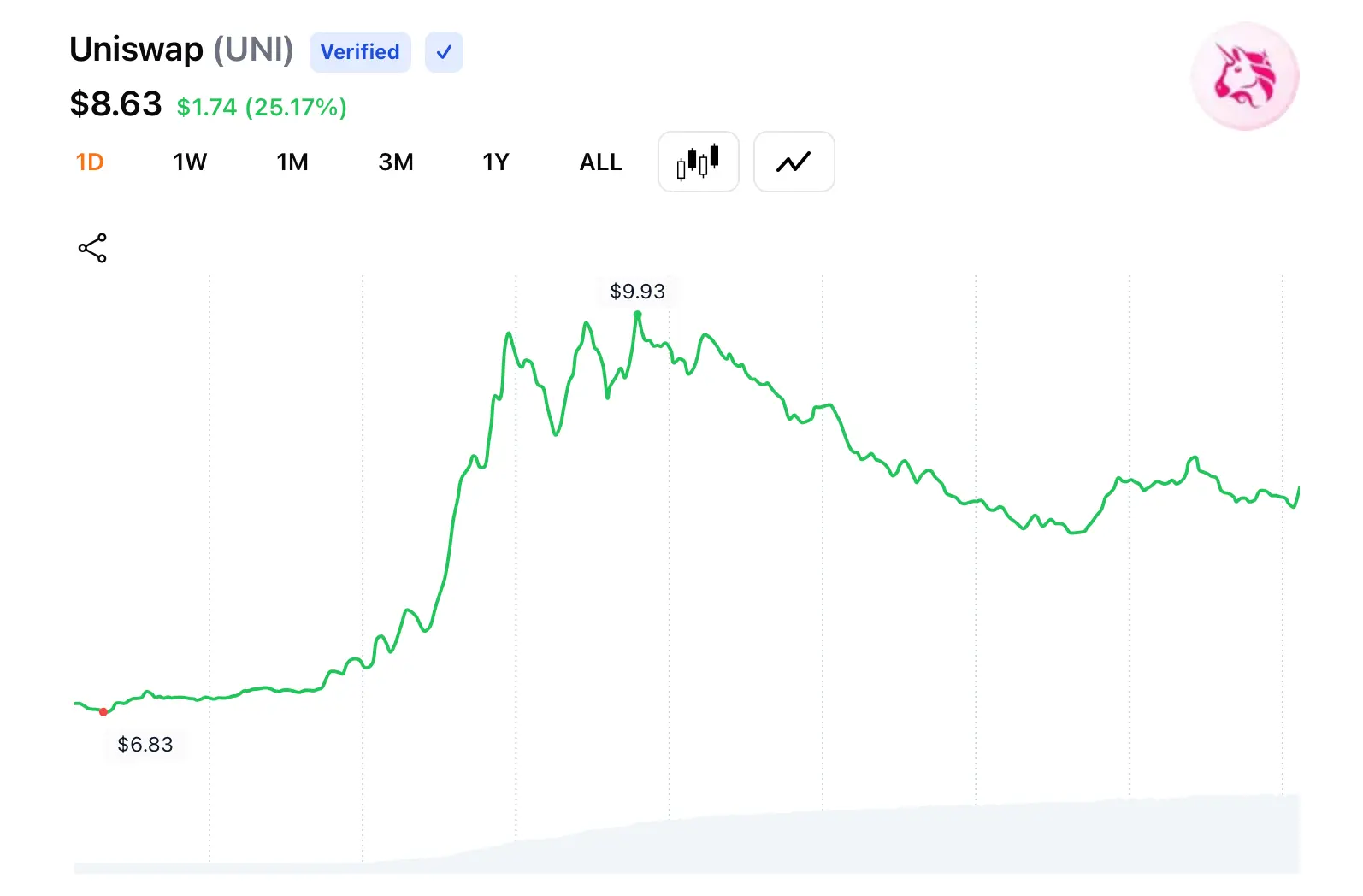 Crypto Traders Face a Red Tuesday While Select Tokens Stay in the Green