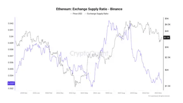 Altcoins: ETH supply hits record lows, SOL price at key juncture, ZEC dips 25%