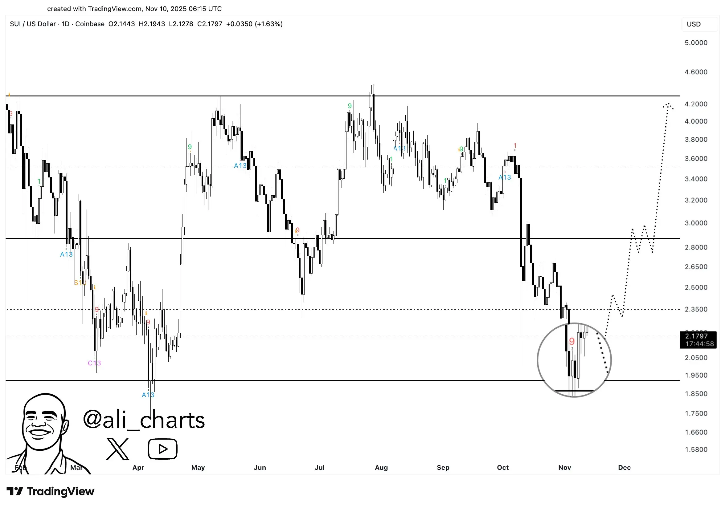 SUI Eyes Key Retest As Price Breaks Out Of Downtrend – Rally To $3 Ahead？