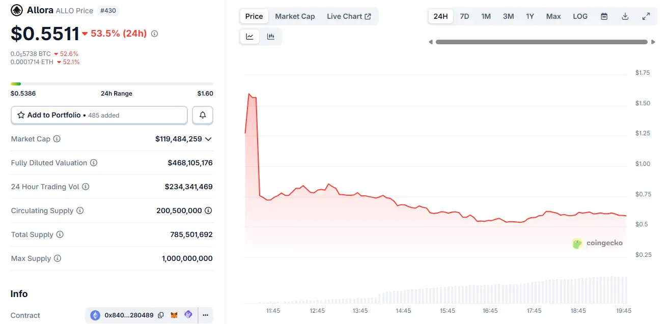 This New AI Token Dropped 50% Despite Coinbase and Binance Listings