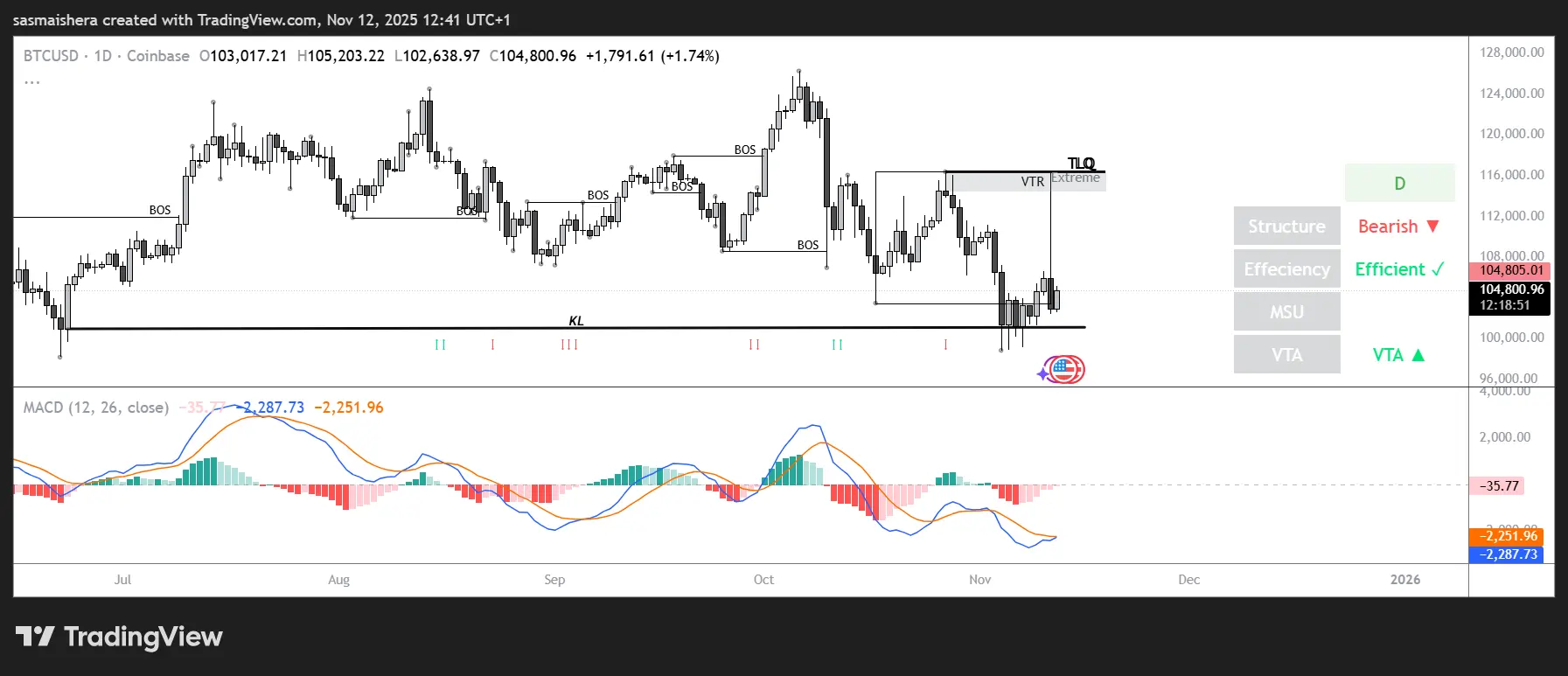 Bitcoin eyes $107K as market rebounds; altcoins join broad crypto recovery