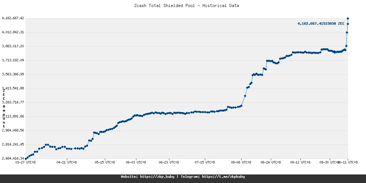 Zcash (ZEC) Drops Over 35% in November — Why Experts Remain Optimistic