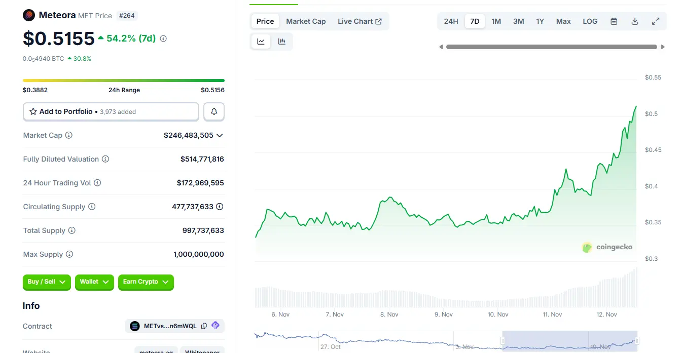Meteoras 30% break out considered undervalued compared to UNI