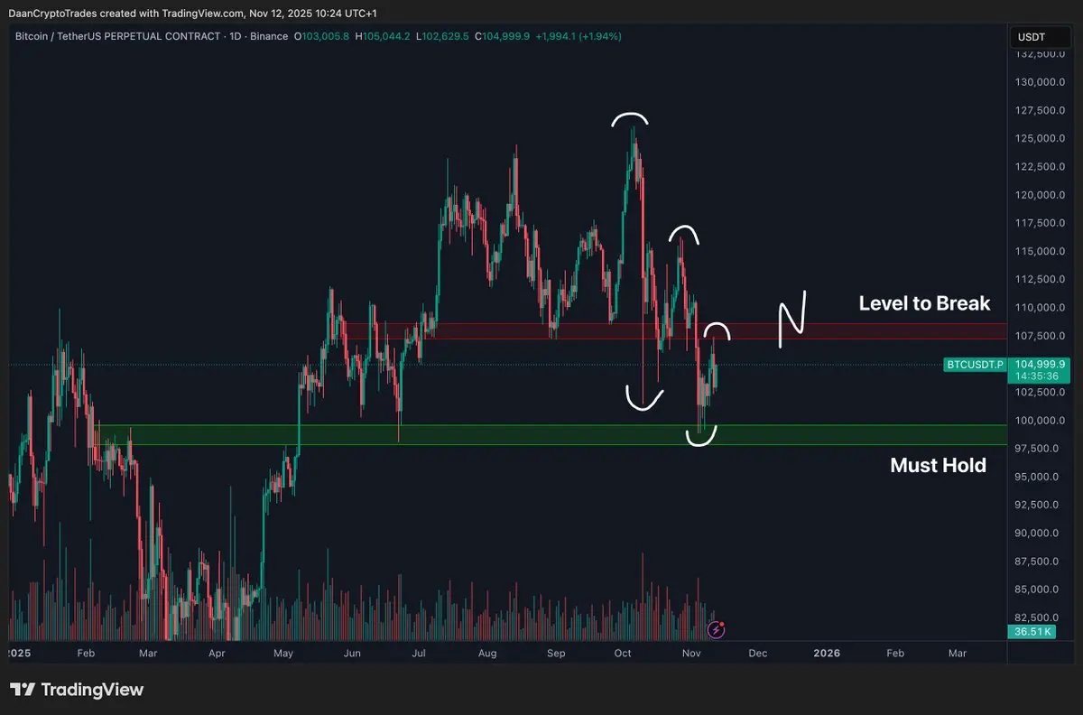 Bitcoin stalls below $105K amid cautious sentiment; DCR, SKY, IP lead altcoin gains