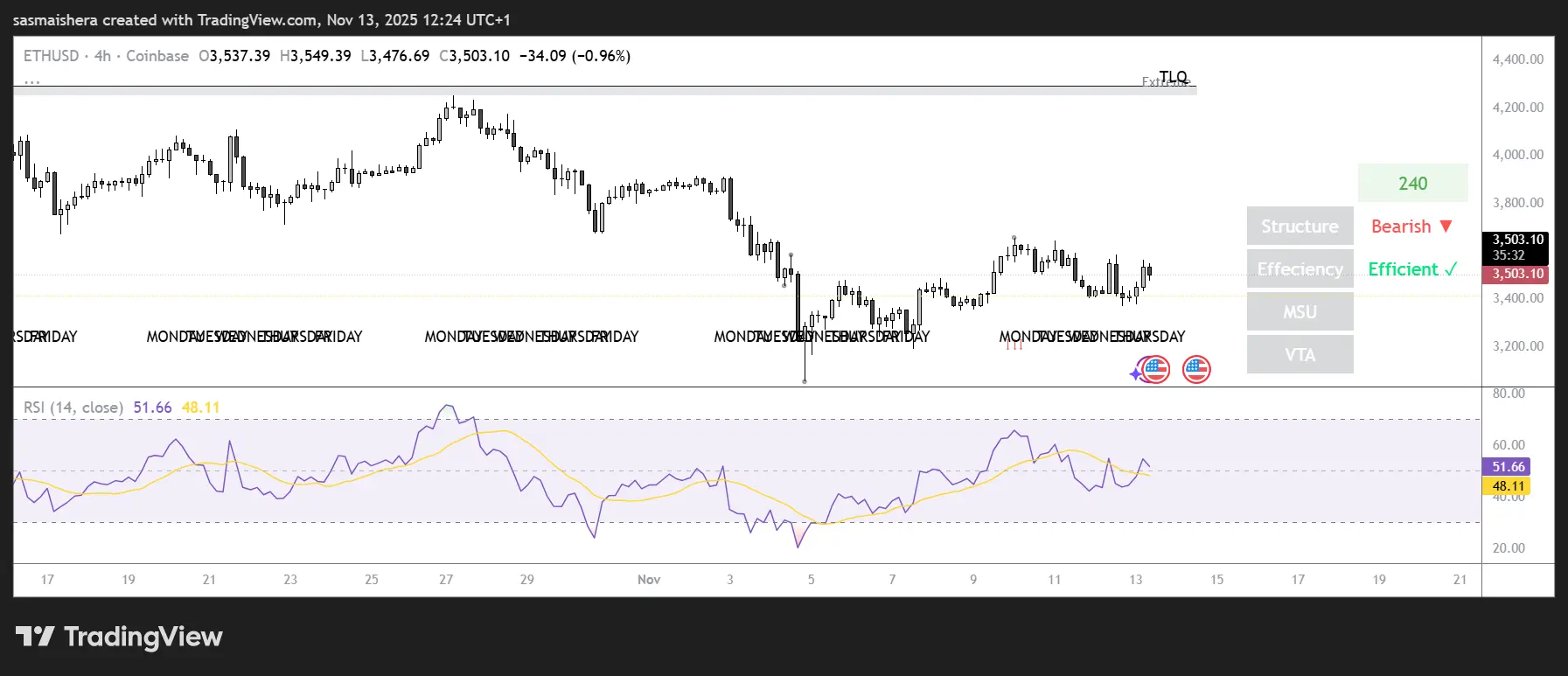 Ether eyes $3,900 as Whales accelerate buying pressure