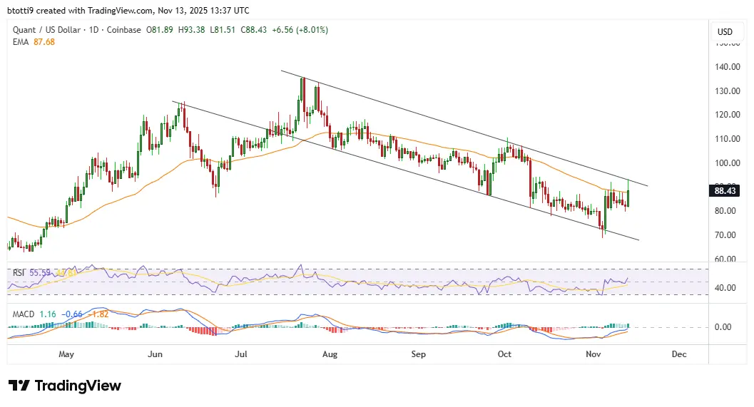 Quant price retests key level: Can QNT breach $100 next？