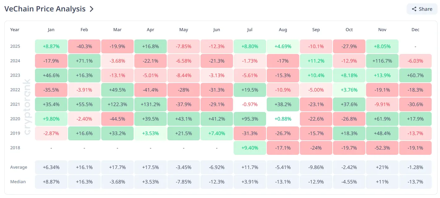 VeChain‘s Historic Best Month Isn’t Helping: Why Traders Are Avoiding VET in November 2025?