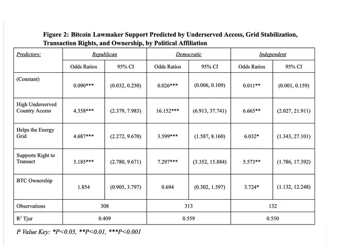 Bitcoin can win US voters regardless of political lean, survey finds