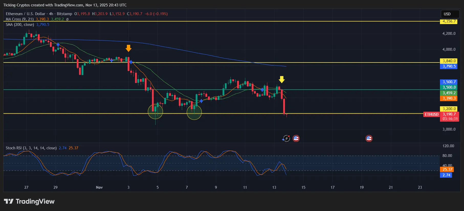 ETH Price Flash-Crash below $3200: Next Support Sits at $2,800