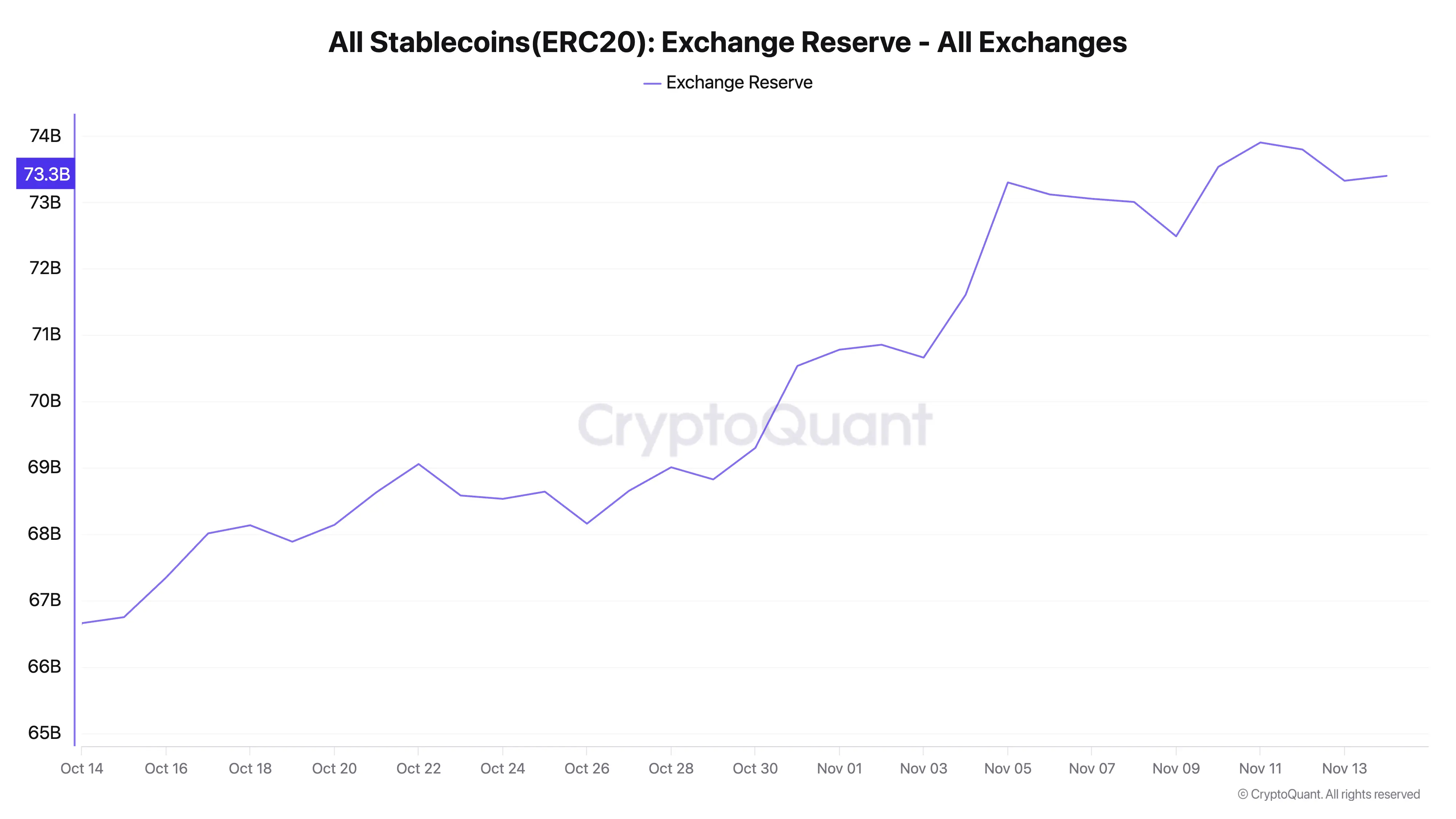 What Rising Stablecoin Reserves Reveal About the Markets Next Move