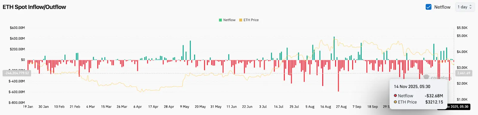Ethereum Price Prediction. Major Trendline Failure Hits ETH As Rising Outflows Shift Momentum To Bears