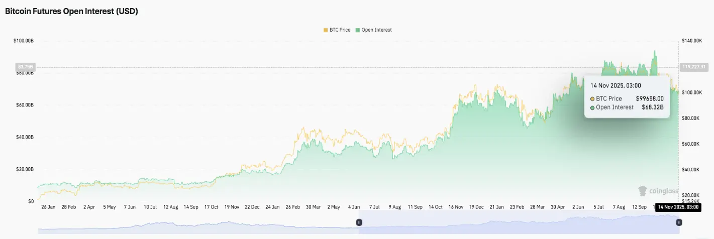 Bitcoin Price Prediction: BTC Faces Pressure as Open Interest Climbs and Price Weakens