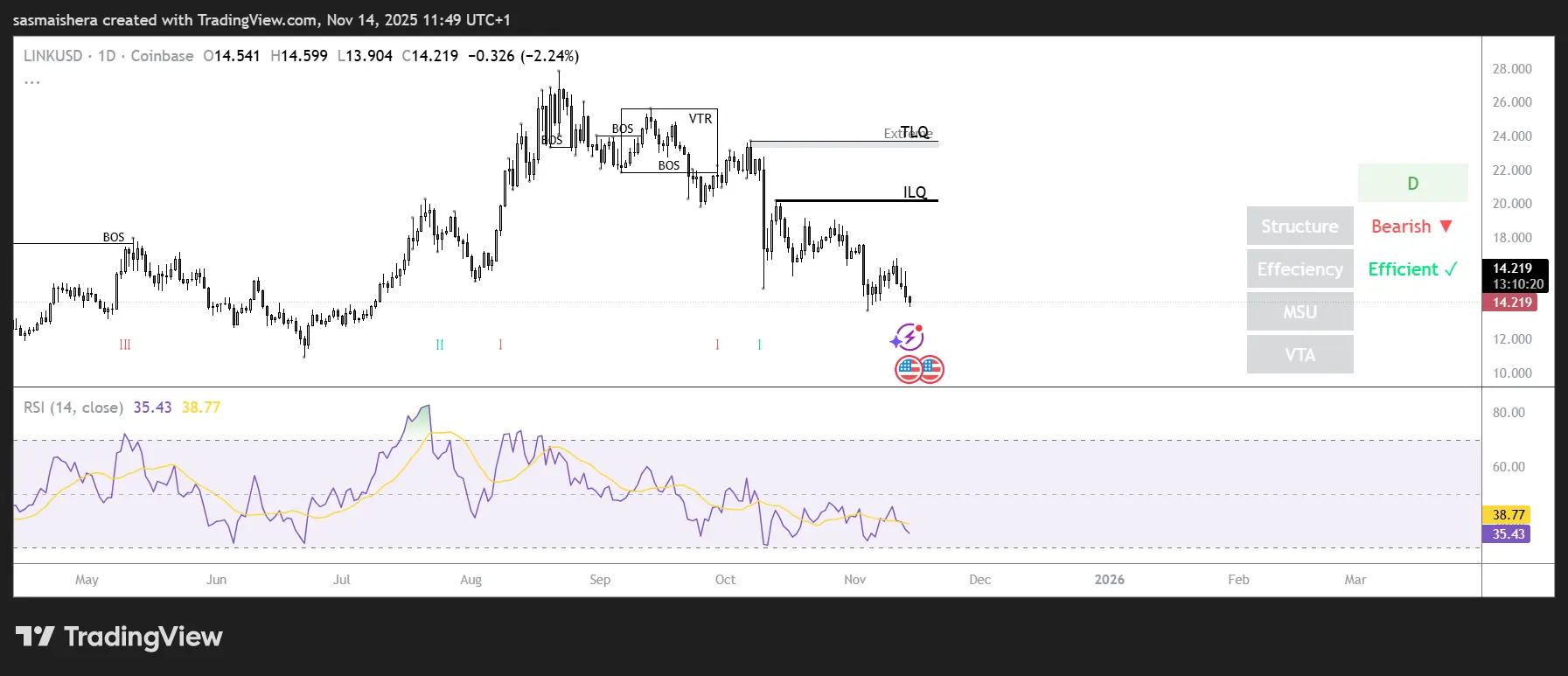 LINK dips 10%, eyes the $11 support level; check forecast