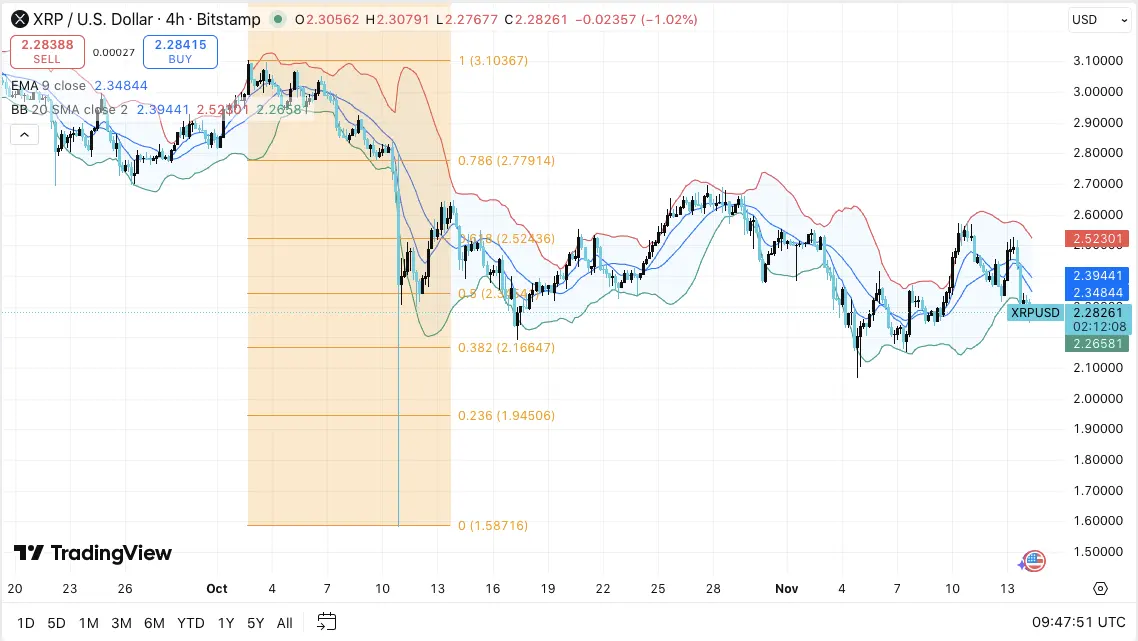 XRP Price Prediction: XRP Faces Tight Range as Outflows Rise and Leverage Drops