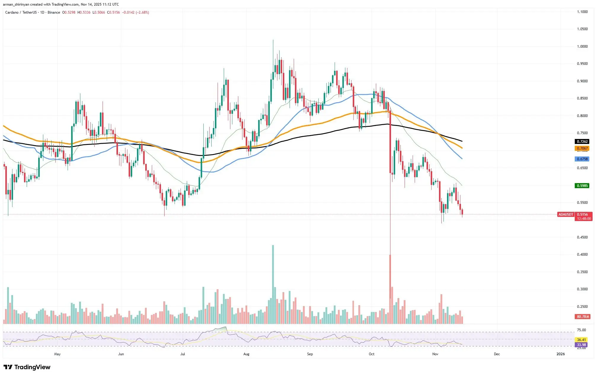 Cardano (ADA) Spikes 40% in Volume, But It's Not Good