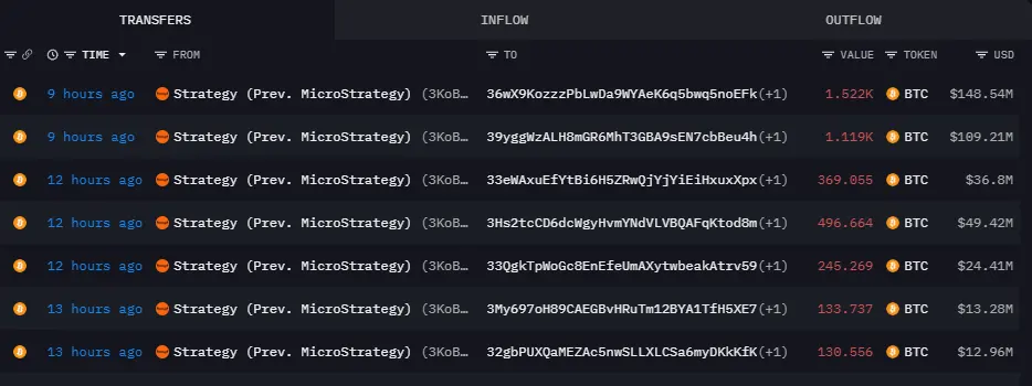 Strategy moves 38,657 BTC, sparking sell-off rumors as Saylor insists the firm is still buying