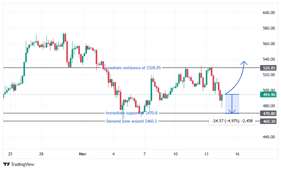 Bitcoin Cash price prediction: eyes on the $460 demand zone if support gives way