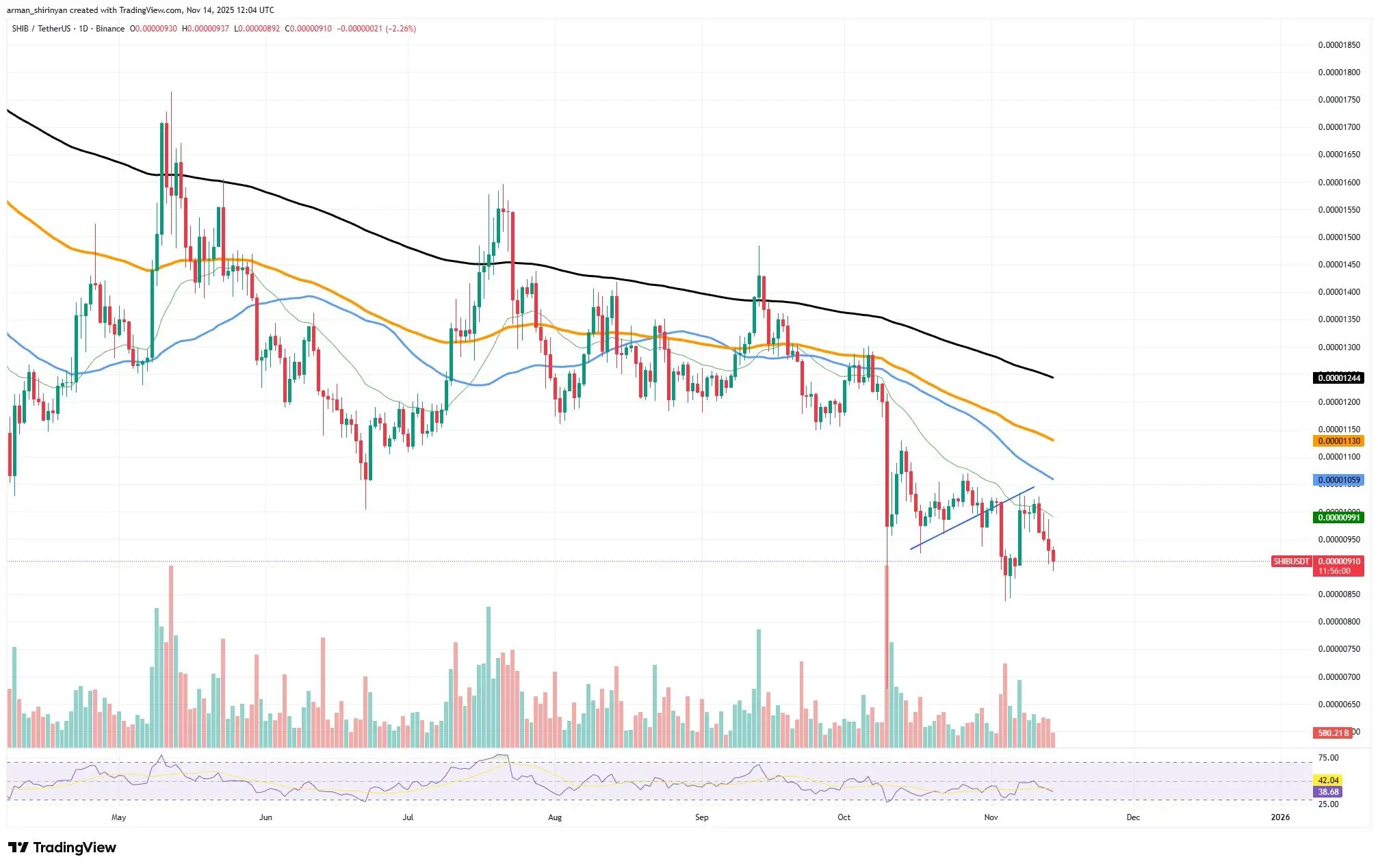 -64,897,407,358 Shiba Inu (SHIB) in 24 Hours Confirms Bullish Outlook: Details