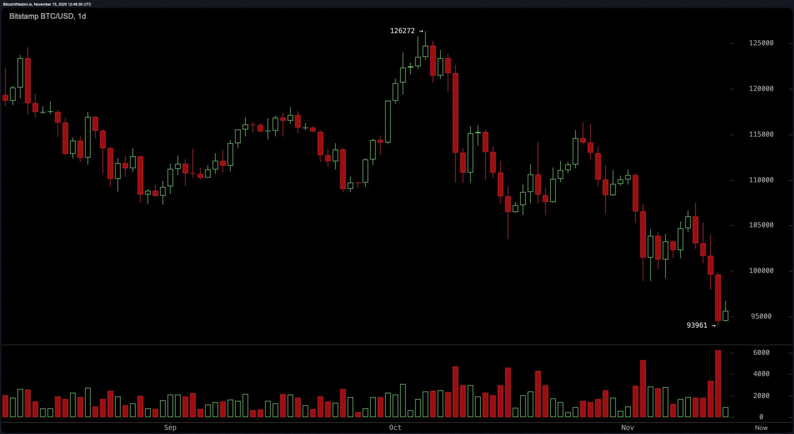 Bitcoin Price Watch: Bottoming or Just Breathing? The Charts Weigh In