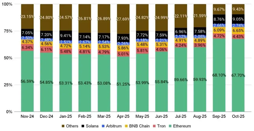 BNB Chain leads DeFi growth despite “Red October” market correction
