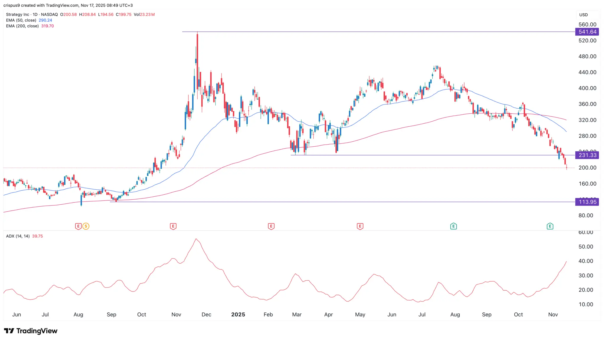 Top crypto stocks forecasts as Bitcoin price crashes: HOOD, MSTR, COIN