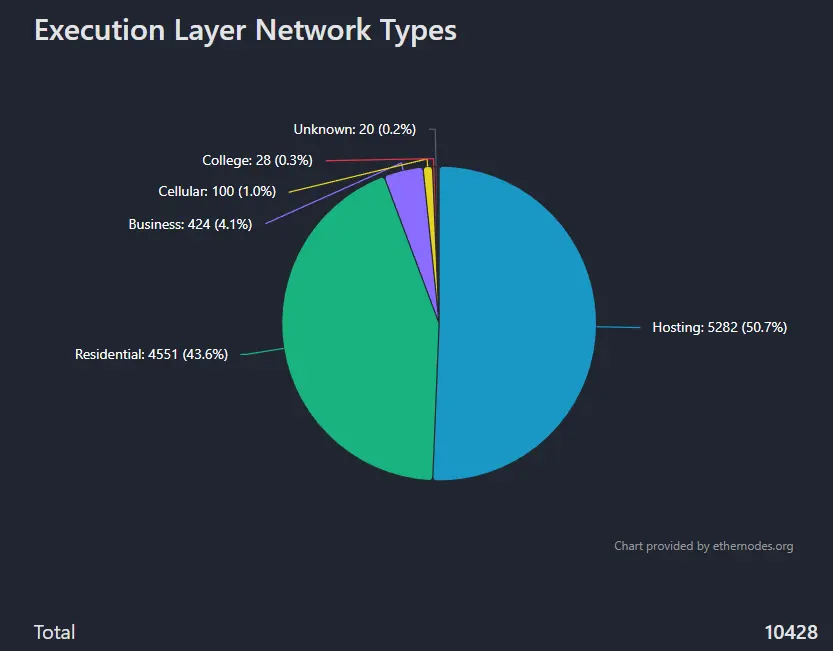Infura Expands Decentralized Infra Network to EigenLayer Following AWS Outage