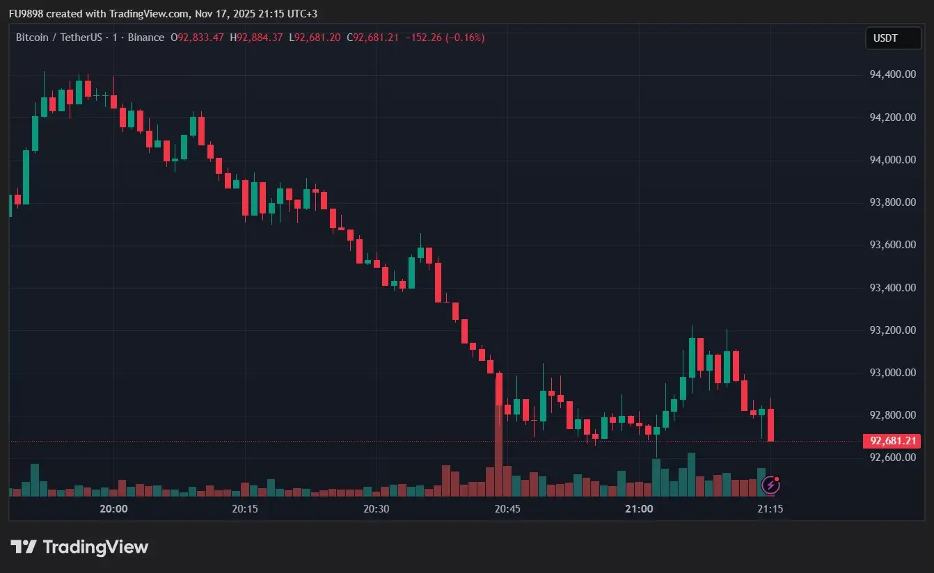 Bitcoin Plummets Again – Drops Below $93,000, Heres Why and What You Need to Know