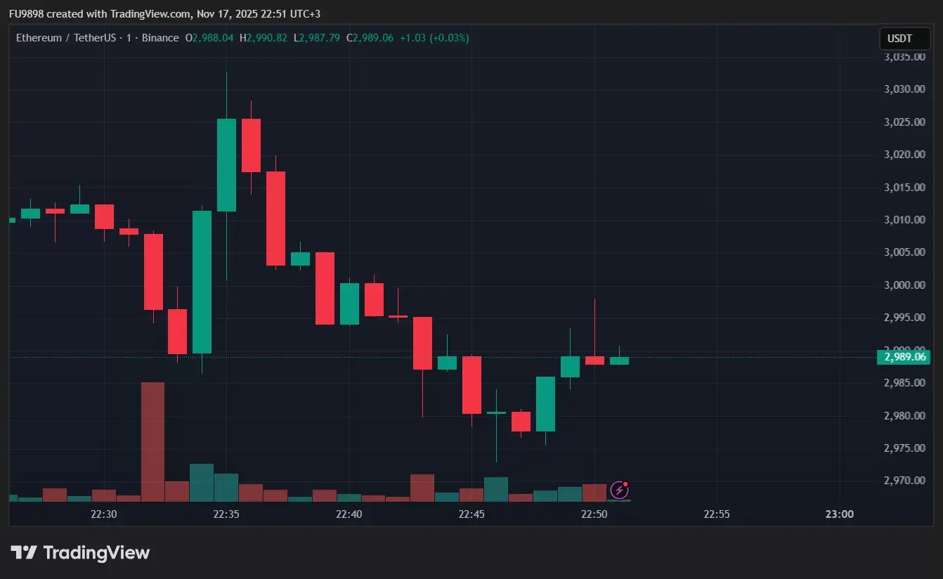 Bitcoin Drops Below $92,000, Ethereum Falls Below $3,000 – Heres the Latest Situation on the Dark Night
