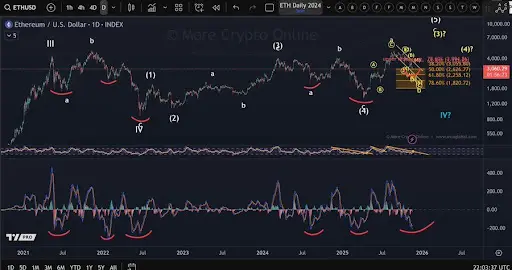 Ethereum Flashes Rare Oversold Signal As Price Hits Demand Zone — Major Rebound Loading？