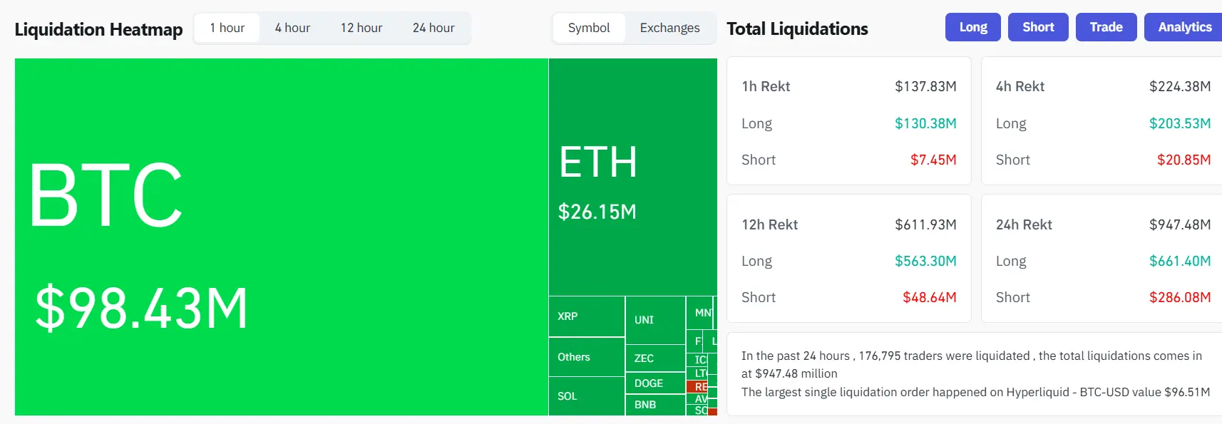 Bitcoin drops below $90K, triggering $947M in liquidations