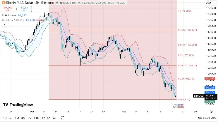 Bitcoin Price Prediction: BTC Slides as Mt. Gox Moves $956M and Derivatives Cool