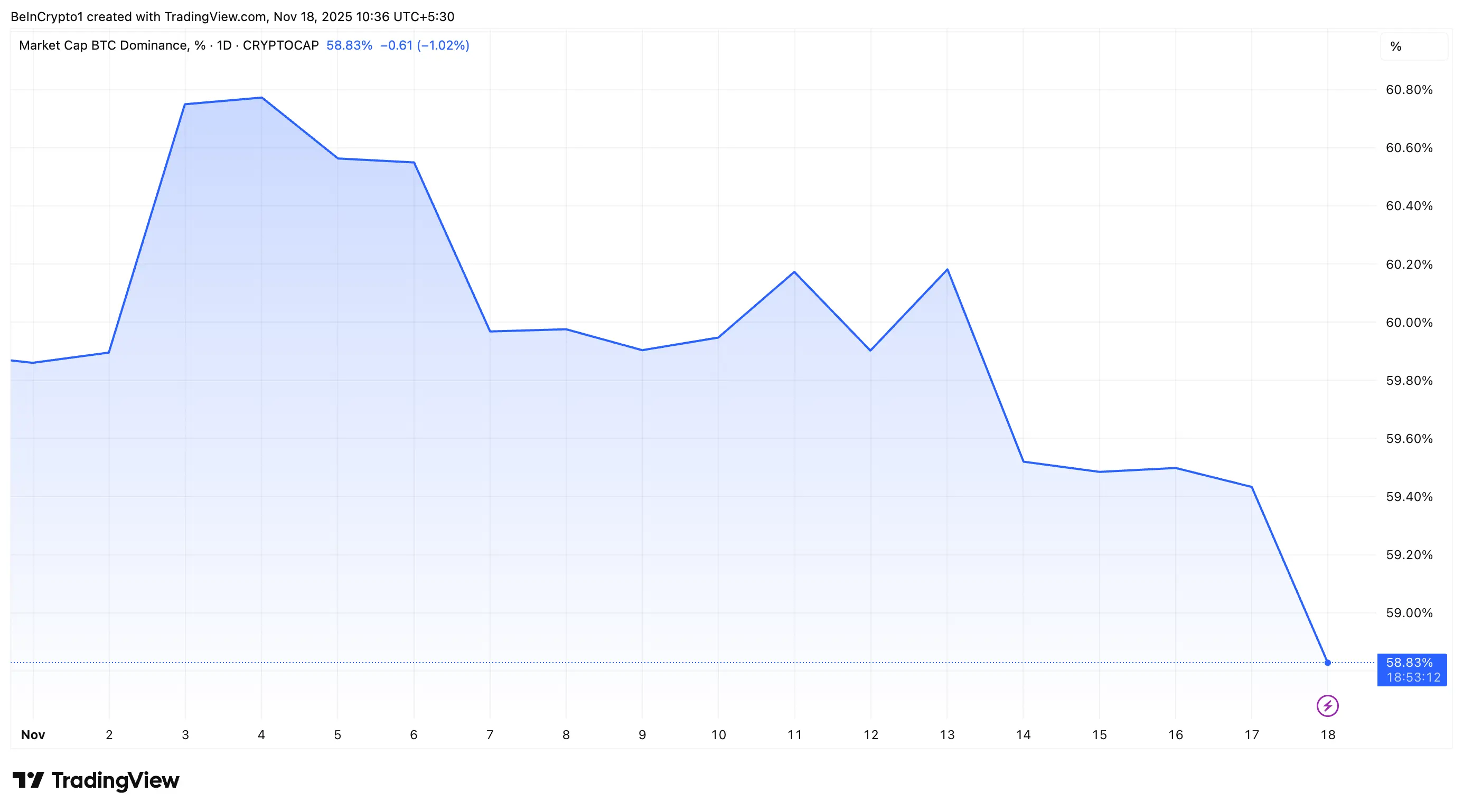 Is Altcoin Season Coming？ Bitcoin Dominance Declines as Index Hits Monthly High