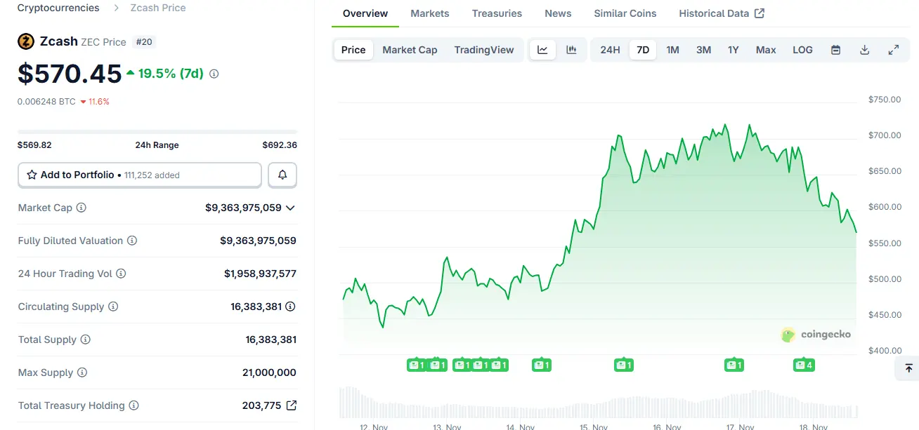 Altcoin Market Cap Drops to $1.28 Trillion as AI Bubble Fears Fuel Sell-Off