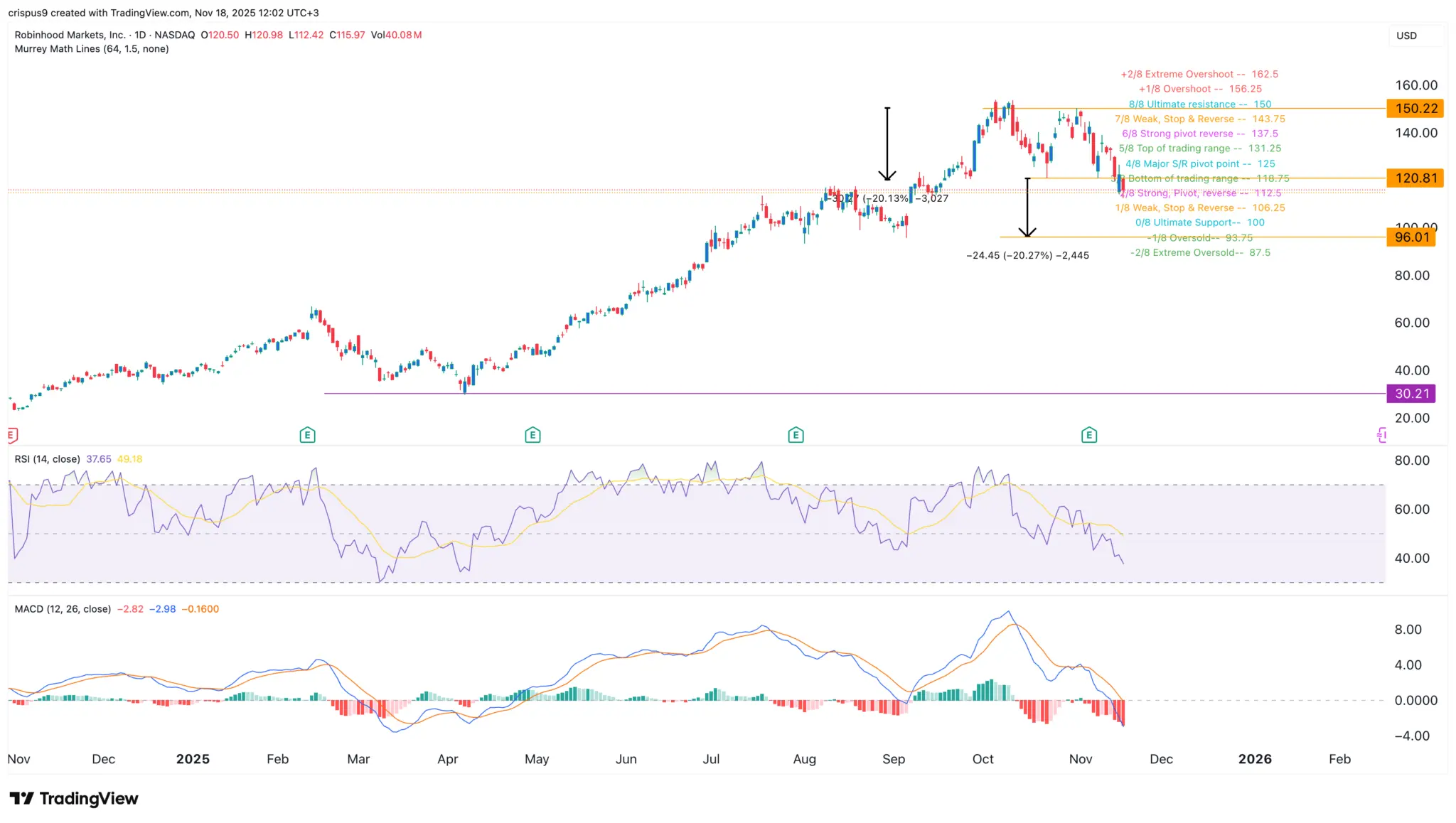 Robinhood stock forms dangerous pattern as risks rise
