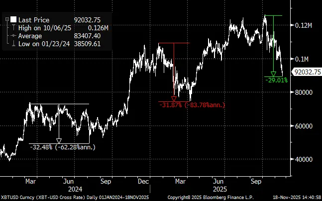 Bitcoin Sell-Off Likely 'Complete', Rally Into Year-End Still in Play: StanChart Analyst