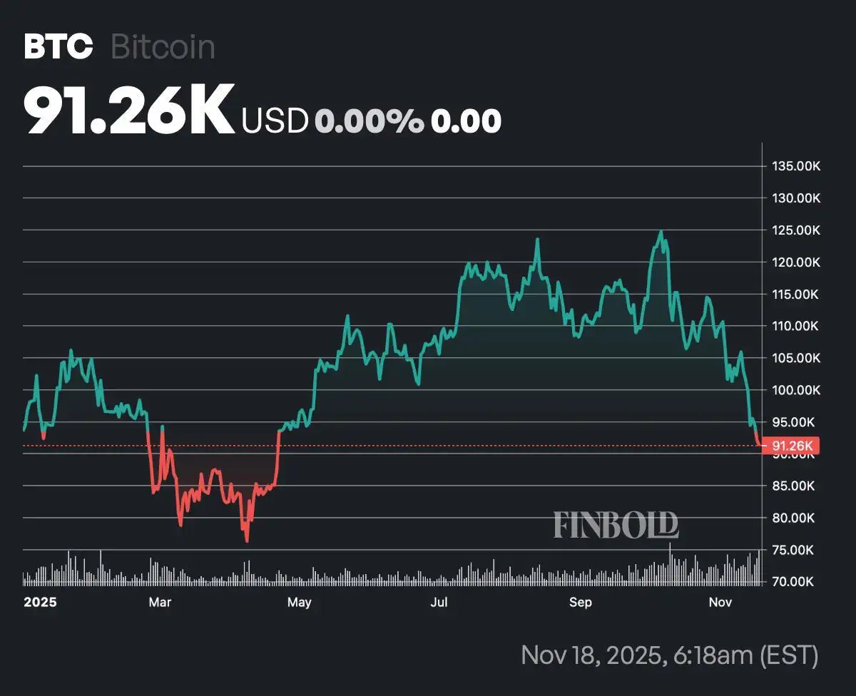 If you invested $1,000 in Bitcoin at the start of 2025, you'd now have this much