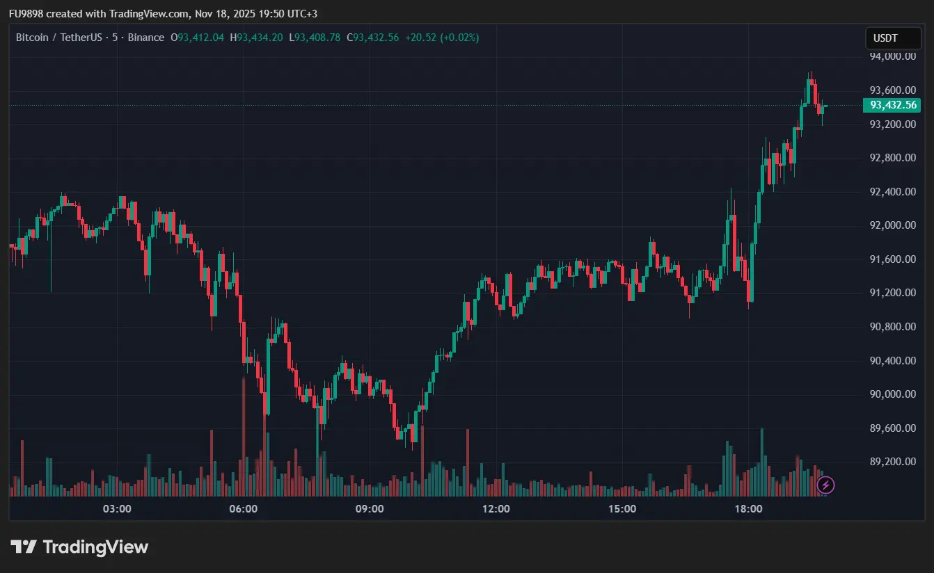 Bitcoin (BTC) Experiences Partial Recovery, 24-Hour Situation Turns Positive – Heres What You Need to Know and Updates