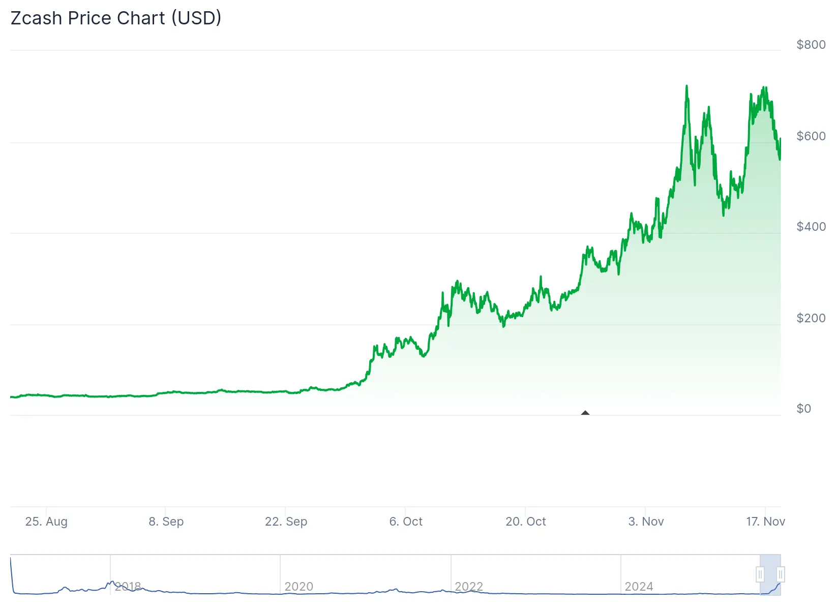 Ledger Draws Heat as Pre-2018 Zcash Holders Face Dropped Support