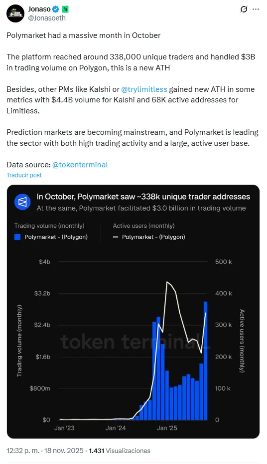 Polymarket Handles $3B Volume on Polygon, 338,000 Unique Traders