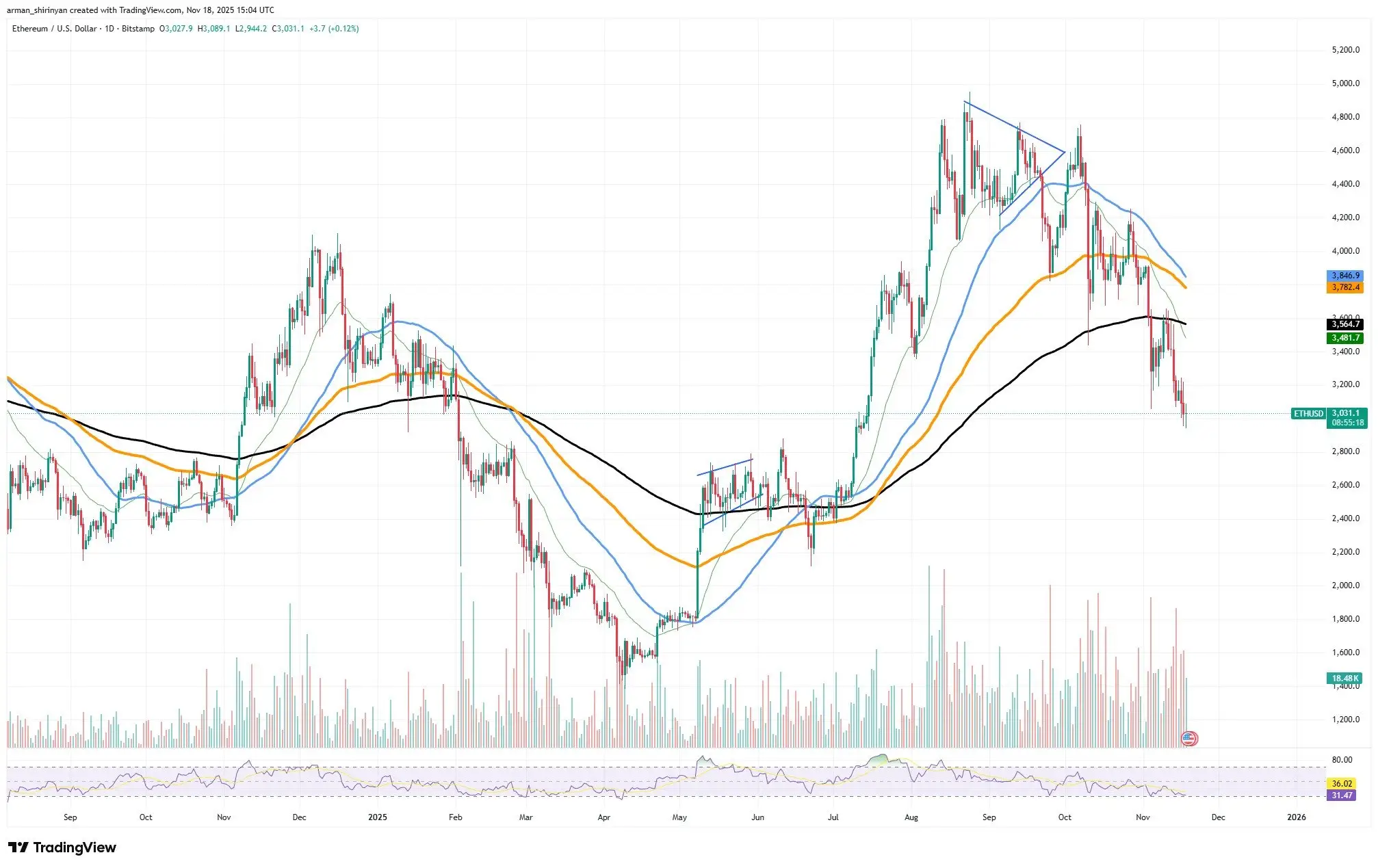Crypto Market Prediction: Ethereum (ETH) for $2,000 Is Unlikely, Shiba Inu (SHIB) Price Not Critical Yet, This Is Where Bitcoin Price Crash Stops