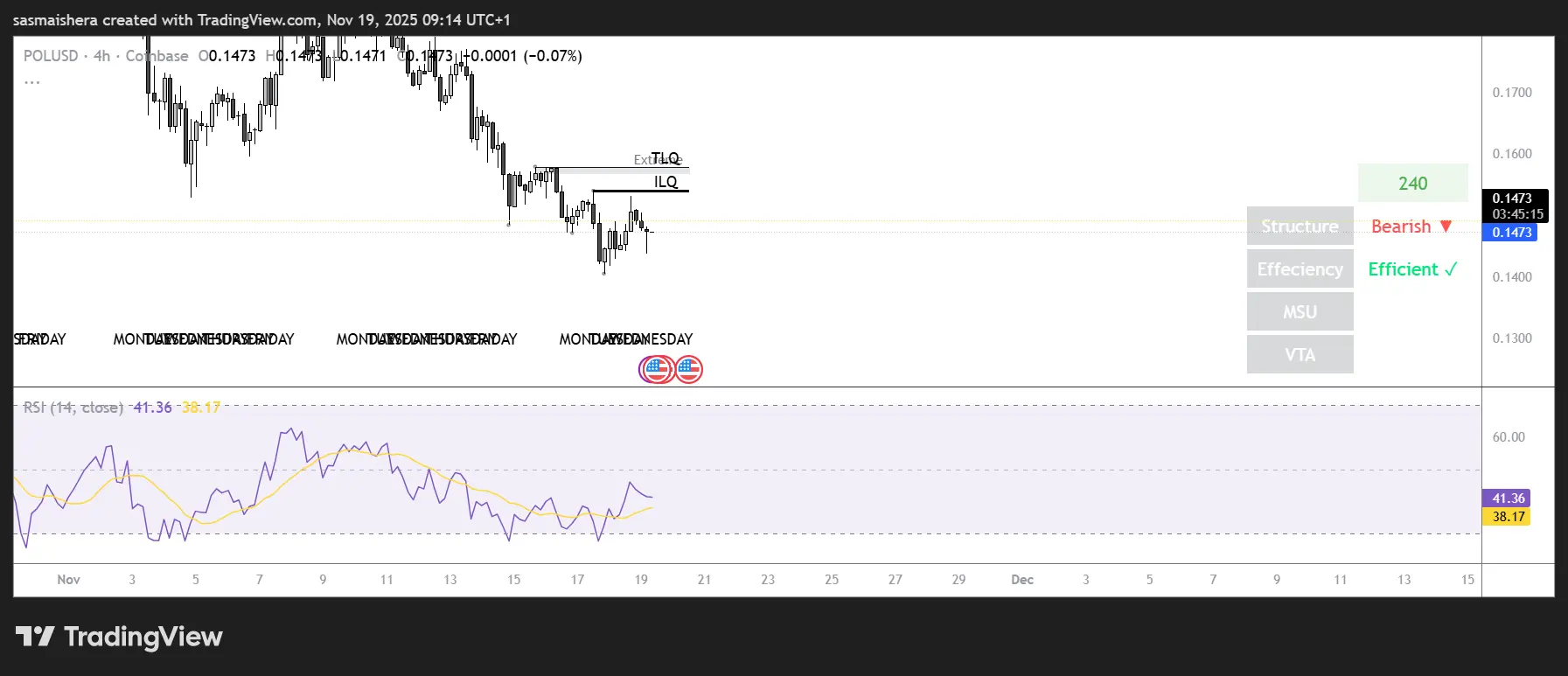 Mastercard and Revolut adopt Polygon, POL eyes $0.16
