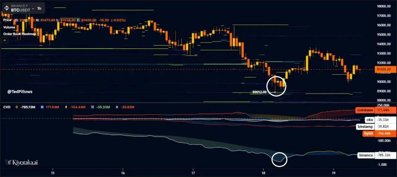 Bitcoin Whales Pause as Thiel Exits Nvidia, CME Gap Closes