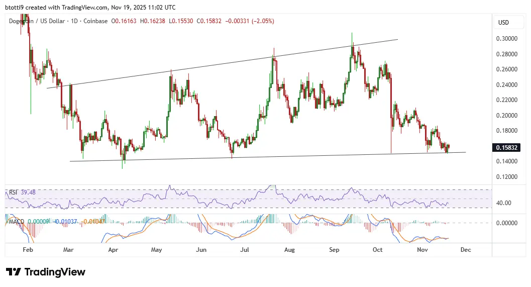 Dogecoin price holds $0.15 as key DOGE metric flashes green