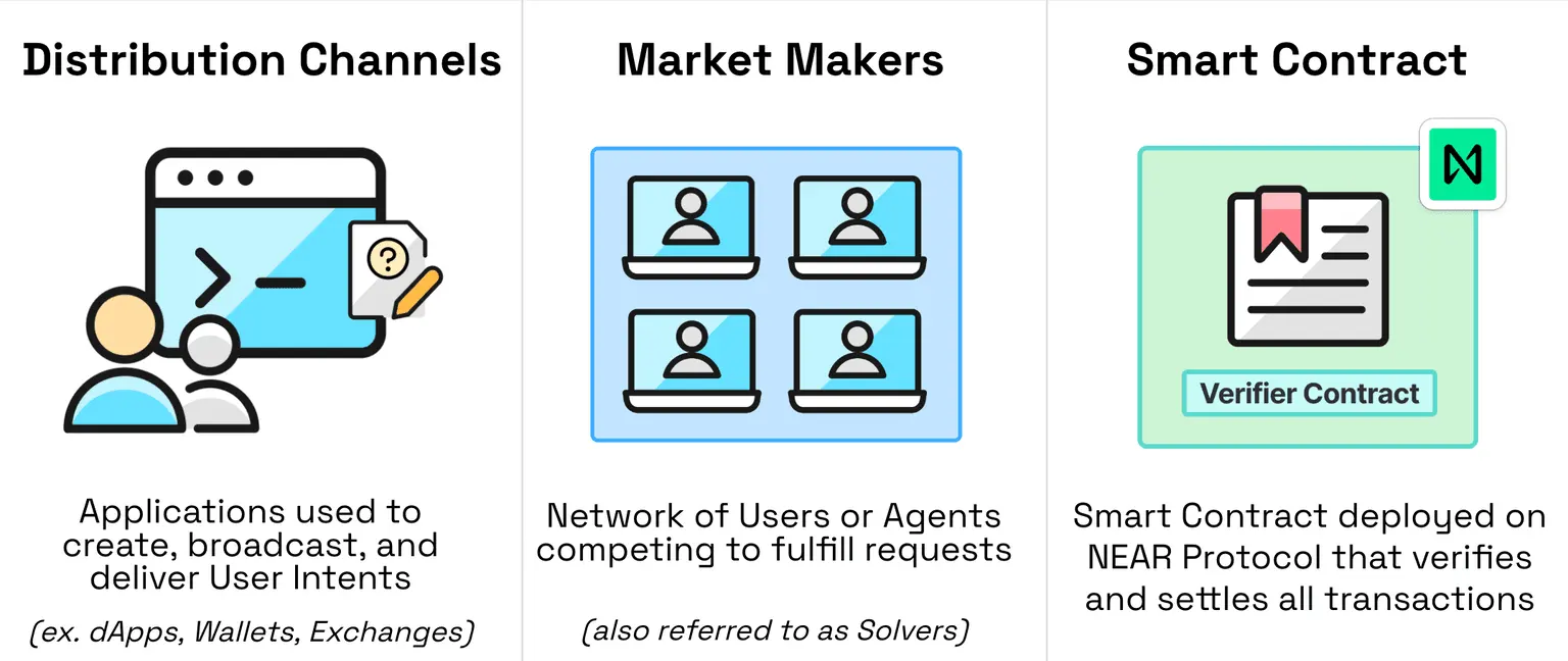 NEAR Protocol's Intents Surpass $5 Billion in All-Time Volume: Why it Matters