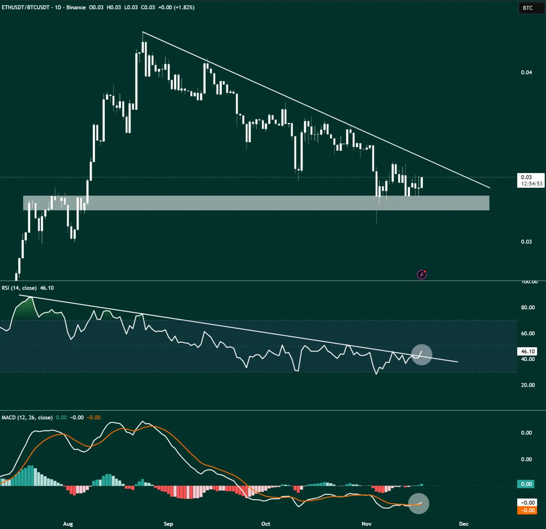 Ethereum to Outperform Bitcoin？ ETH/BTC Ratio Shows Most Bullish Pattern Ever